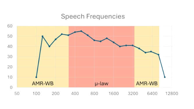 Speech Frequencies